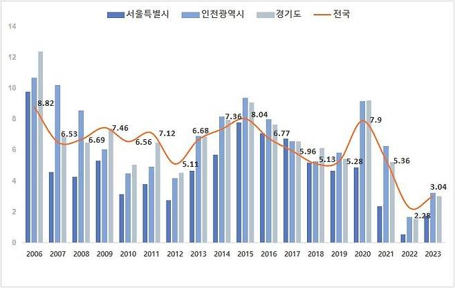 전국 아파트 매매거래 회전율 추이 [직방 제공. 재판매 및 DB 금지]
