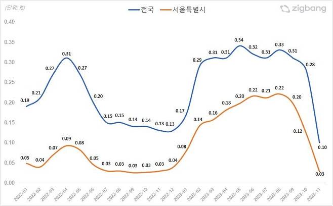 2023년 월별 아파트 매매 거래회전율 추이     [직방 제공. 재판매 및 DB 금지]