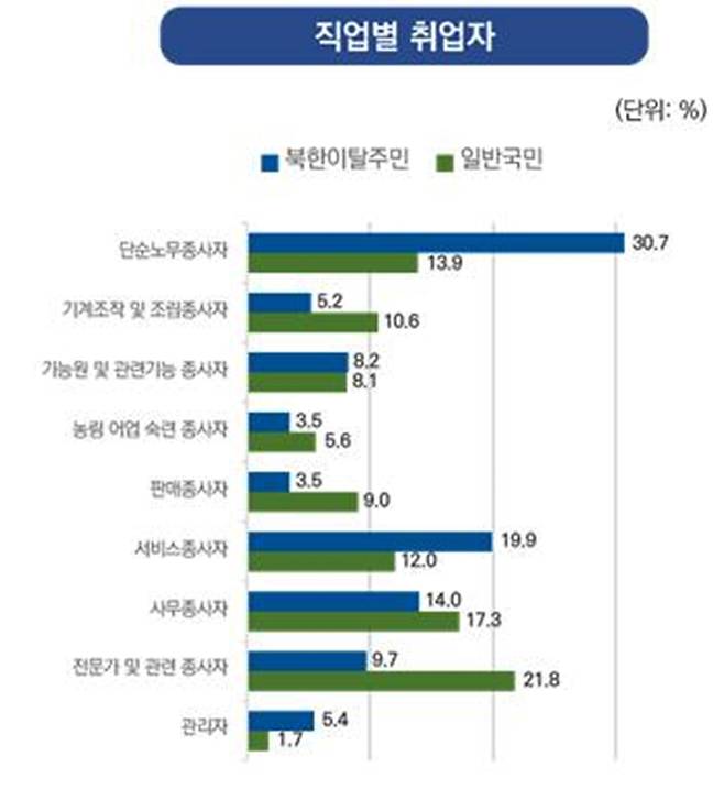 북한인권정보센터·엔케이소셜리서치 '2023 북한이탈주민 경제사회 통합실태조사 [북한인권정보센터 제공. 재판매 및 DB 금지]