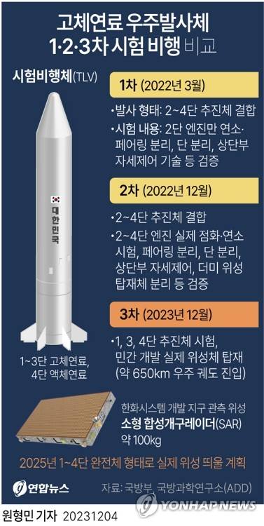 [그래픽] 고체연료 우주발사체 1·2·3차 시험 비행 비교 (서울=연합뉴스) 원형민 기자 = 국내 기술로 개발한 고체 연료 추진 우주발사체(로켓) 3차 시험발사가 성공적으로 완료됐다고 국방부가 4일 밝혔다.
    circlemin@yna.co.kr
    페이스북 tuney.kr/LeYN1 트위터 @yonhap_graphics