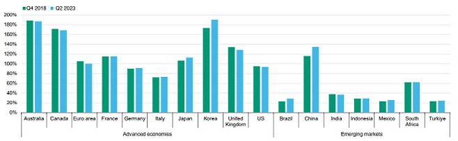 국가별 가처분소득 대비 가계부채 비율 [그래프=무디스]