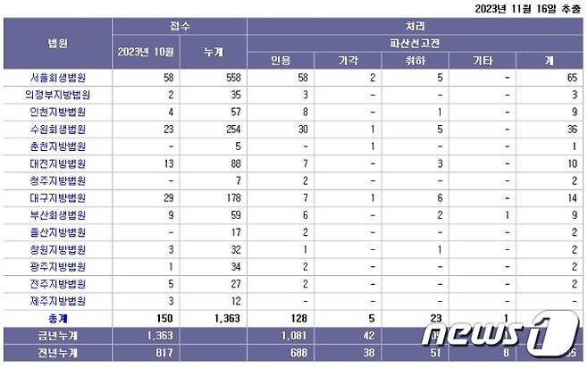 (법원통계월보 갈무리) /뉴스1