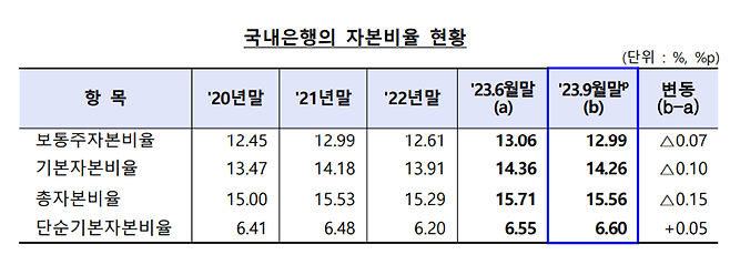 금융감독원 제공