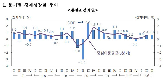 경제성장률 추이. [사진=한국은행]