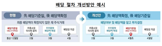 금융감독원 제공