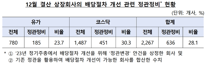 금융감독원 제공