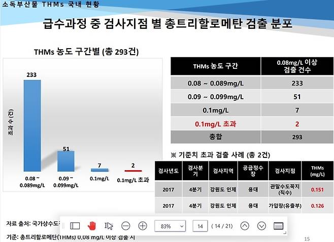 맹승규 세종대 교수는 5일 국회에서 열린‘국민 건강 확보를 위한 수돗물 내 소독부산물 현황 및 수질 개선 정책 토론회’에서 총트리할로메탄 기준치 초과 사례를 공개했다. 맹승규 세종대 교수 제공.