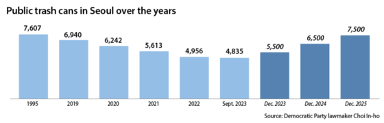 Public trash cans in Seoul over the years [YUN YOUNG]