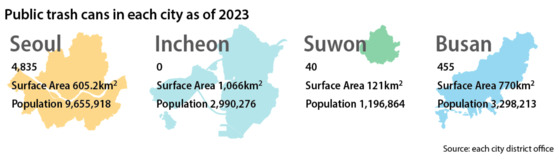 Public trash cans in each city as of 2023 [YUN YOUNG]