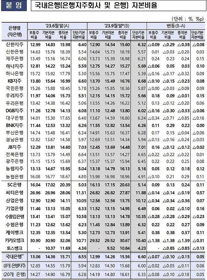 [서울=뉴시스] 2023년 9월말 기준 국내은행 자본비율. (자료=금융감독원 제공) *재판매 및 DB 금지