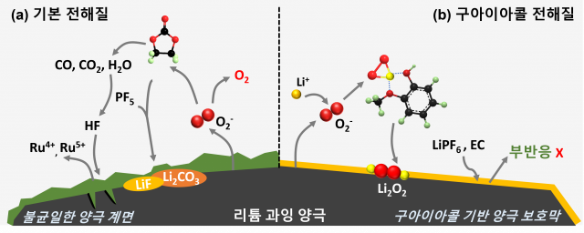 루테늄 기반 리튬 과잉 산화물에서 구아이아콜의 작동 원리. 그림=유니스트