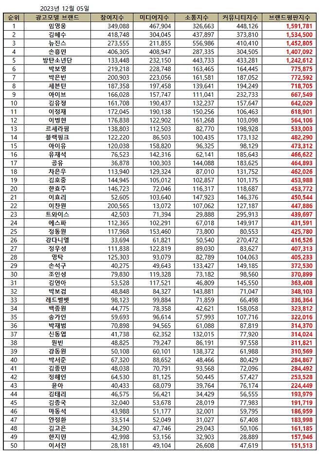 임영웅, 12월 광고모델 브랜드평판 1위