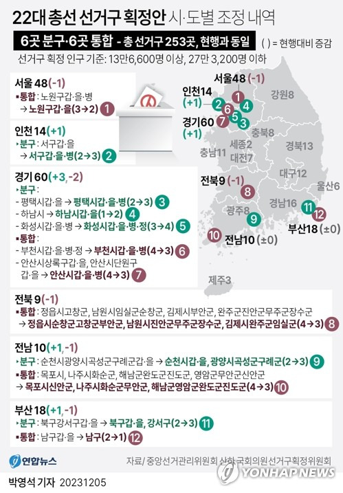 [그래픽] 22대 총선 선거구 획정안 시·도별 조정 내역 (서울=연합뉴스) 박영석 기자 = 중앙선거관리위원회 산하 국회의원선거구획정위원회가 5일 제22대 총선에 적용될 선거구 획정안을 국회에 제출했다. 
    획정안에 따르면 6개 선거구가 통합되고 6개 선거구가 분구된다. 결과적으로 서울과 전북에서 각 1석이 줄고, 인천ㆍ경기에서 각 1석 늘었다. 
    zeroground@yna.co.kr
    트위터 @yonhap_graphics  페이스북 tuney.kr/LeYN1