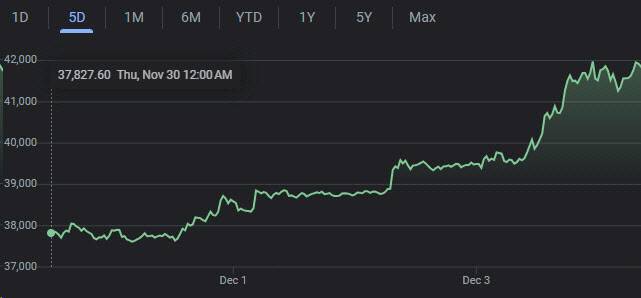비트코인 가격 추이 (그래픽=구글)