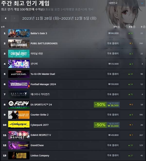 - 2023년 11월 28일 ~ 2023년 12월 5일 스팀 주간 최고 인기 게임 순위