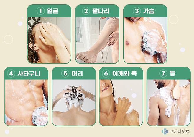 샤워할 때 무의식적으로 먼저 씻는 부위는 자신의 성격에 대해 많은 것을 알려준다. 자료 출처_디지털콘텐츠 퍼블리싱 브라이트사이드(brightside) [사진=게티이미지뱅크 /코메디닷컴 편집]