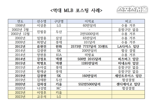 역대 MLB 포스팅 사례. 자료 제공 | 한국야구위원회(KBO).