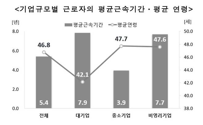 기업규모별 근로자의 평균근속기간·평균 연령. (자료 = 통계청 제공) 2023.12.06. *재판매 및 DB 금지 /사진=뉴시스