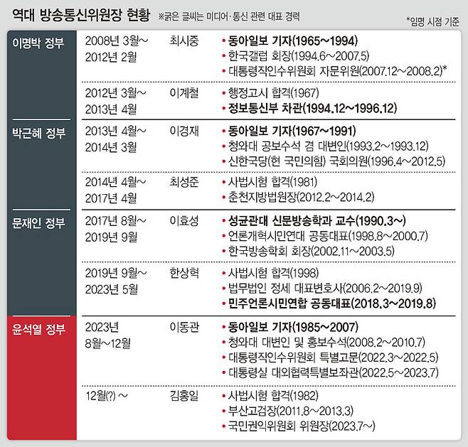 역대 방송통신위원회 위원장