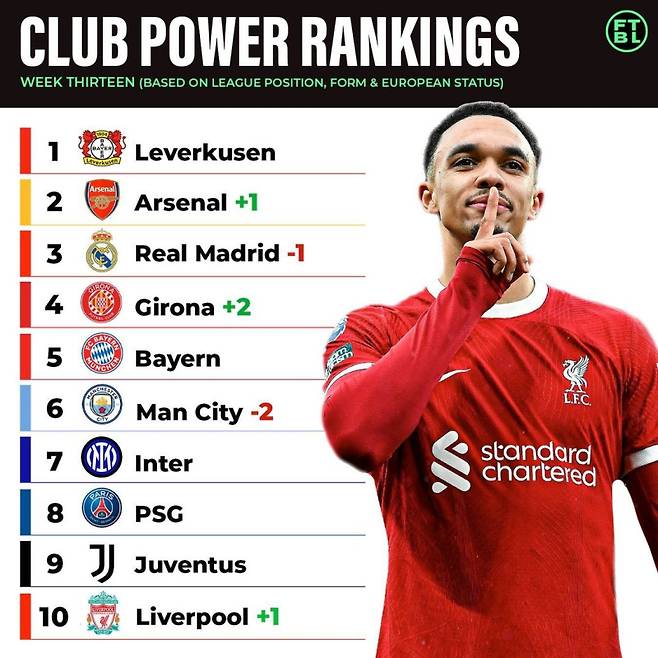 지난 5일 축구 매체 FTBL이 공개한 리그 13주차 파워 랭킹. 리버풀이 톱10에 진입했고, EPL 1위를 지킨 아스널은 1계단 올랐다. 무승에 빠진 맨시티가 6위까지 추락했다. 사진=FTBL