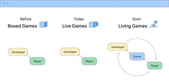 잭 뷰저 구글 클라우드 게임 산업 솔루션 부문 총괄이사는 ″게임산업의 비즈니스 모델이 패키지, 라이브 서비스 게임을 너머 리빙게임으로 진화할 것″이라 말했다. 사진 구글 클라우드