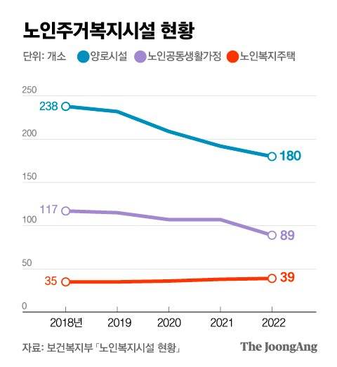 양로시설과 노인공동생활가정의 수는 줄어드는 반면 노인복지주택은 꾸준히 늘고 있다. 올해부터 2025년까지 대형 건설사에서 분양을 계획한 실버타운은 2000세대에 달한다. 박경민 기자.