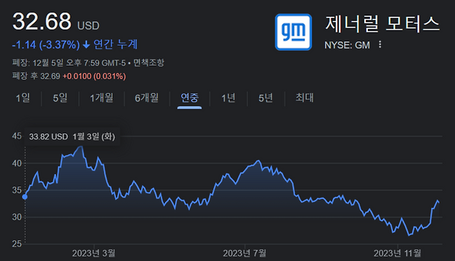 제네럴모터스(GM) 올해 주가 흐름