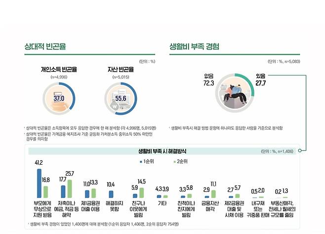 2022년 서울청년패널 기초분석 결과 [서울연구원 제공. 재판매 및 DB 금지]