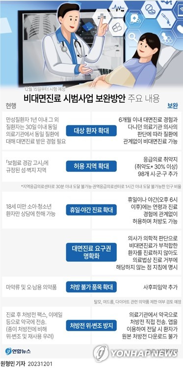 [그래픽] 비대면진료 시범사업 보완방안 주요 내용