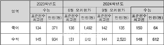 수능 국어·수학 영역 표준점수 최고점(자료: 한국교육과정평가원)