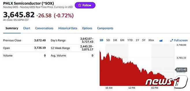 필라델피아반도체지수 일일 추이 - 야후 파이낸스 갈무리