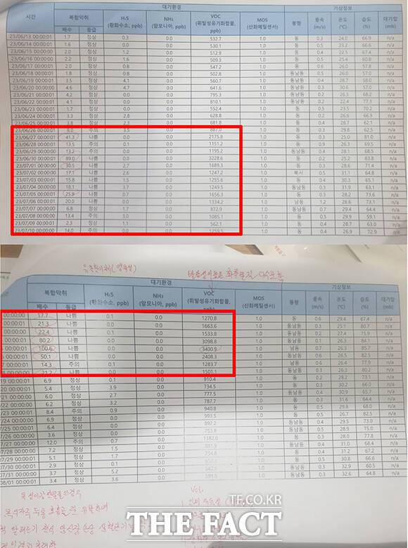 SRF열병합발전소가 시험가동을 하는 기간에 측정된 기록에 따르면 휘발성유기화합물(VOC) 수치가 폭발적으로 증가했다. 복합악취 농도도 평소에 비해 50배 가까이 올라간 것으로 기록되어 있다.