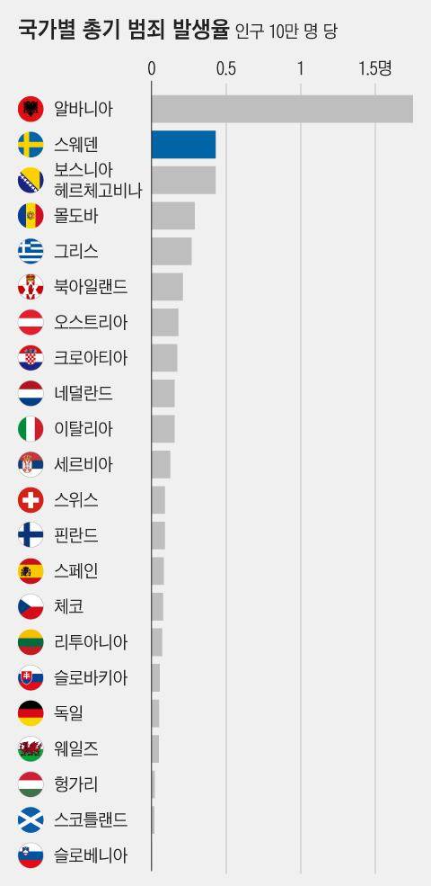 스웨덴의 총기 범죄 발생율(인구 10만 명 당)은 유럽에서 알바니아 다음으로 높으며, 발트해 3국을 비롯한 북유럽에선 두드러지게 높다.