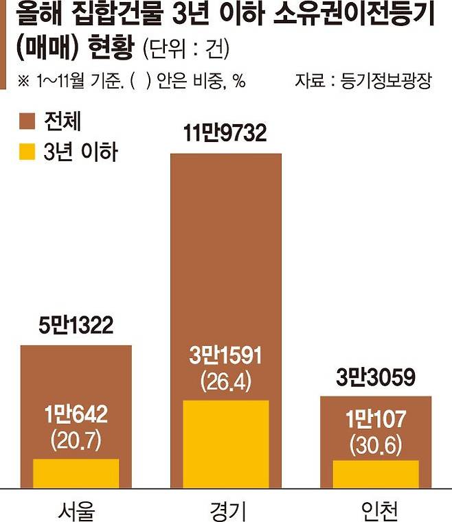 수도권 집값 떨어지자…"손해봐도 판다" 단타거래 급증