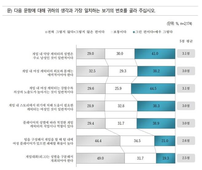 한국콘텐츠진흥원이 ‘2020 게임 이용자 실태조사’를 진행하면서 응답자들에게 물은 ‘성인지 감수성 인식’ 조사 결과. 실태조사 보고서 갈무리