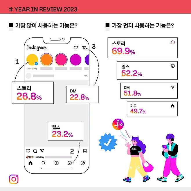 국내 Z세대가 가장 많이 사용하는 인스타그램 기능. 인스타그램