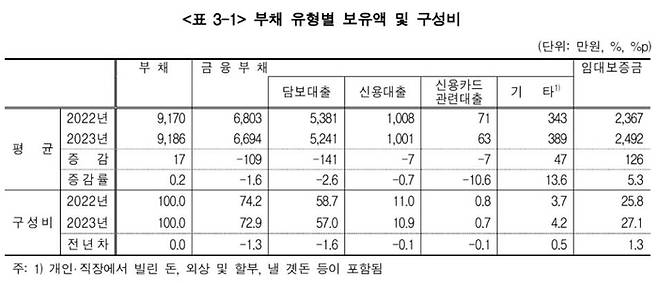 부채 유형별 보유액 및 구성비 [자료 = 한국은행 통계청]