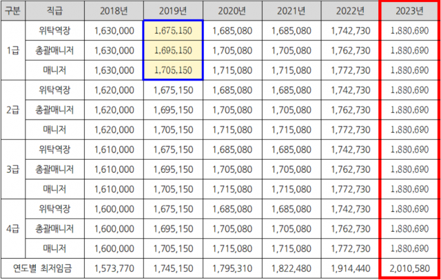 ▲ 한국철도공사 자회사인 코레일네트웍스 노동자의 2018~2023년 연도별·직급별 기본급 추이. ⓒ오민규 노동문제연구소 '해방' 연구실장