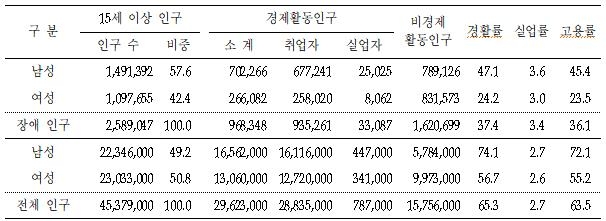 장애인 경제활동상태 추정-성별(단위: 명, %) [한국장애인고용공단 자료 발췌. 재판매 및 DB 금지]