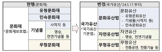 국가유산 체제 전환 [문화재청 제공. 재판매 및 DB 금지]
