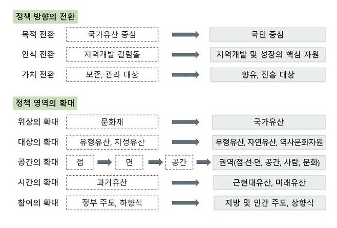 주요 정책 방향 변화  [문화재청 제공. 재판매 및 DB 금지]