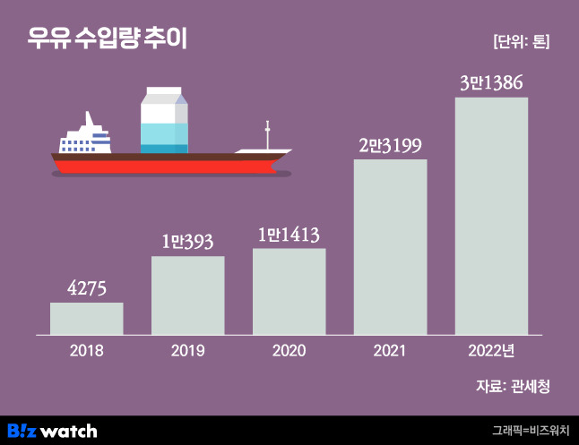 우유 수입량 추이 /그래픽=비즈워치