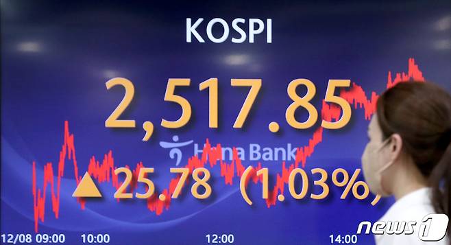 8일 서울 중구 하나은행 딜링룸 전광판에 코스피 지수가 전일대비 25.78포인트(1.03%) 오른 2517.85를 나타내고 있다. 2023.12.8/뉴스1 ⓒ News1 권현진 기자