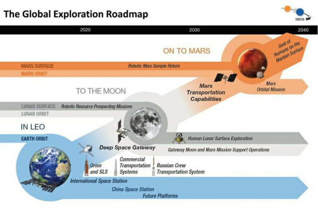 글로벌 탐사 로드맵 개요 (자료=ISECG)
