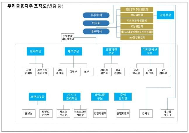 [이미지출처=우리금융그룹]