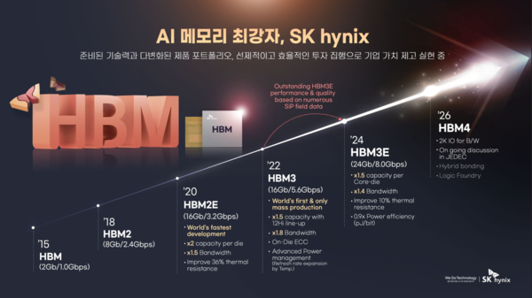 SK하이닉스 고대역폭메모리(HBM) 기술 로드맵. (사진=SK하이닉스)