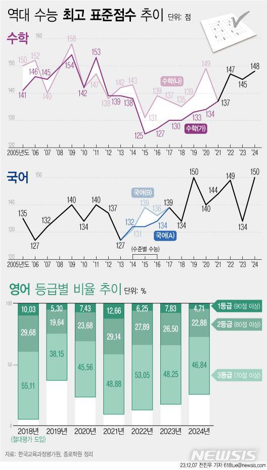 [서울=뉴시스] 7일 교육부와 한국교육과정평가원에 따르면 2024학년도 대학수학능력시험 채점 결과 30여년 역사상 손에 꼽힐 정도로 매우 어려웠던 시험으로 파악됐다. 상대평가 주요 영역별 최고 표준점수는 국어 150점, 수학 148점으로 집계됐다. 절대평가 영어는 100점 만점에 90점을 넘으면 1등급이 주어지며 올해는 4.71%였다. (그래픽=전진우 기자) 618tue@newsis.com