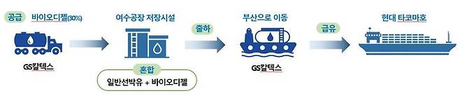 바이오 선박유 급유 체계.  *재판매 및 DB 금지