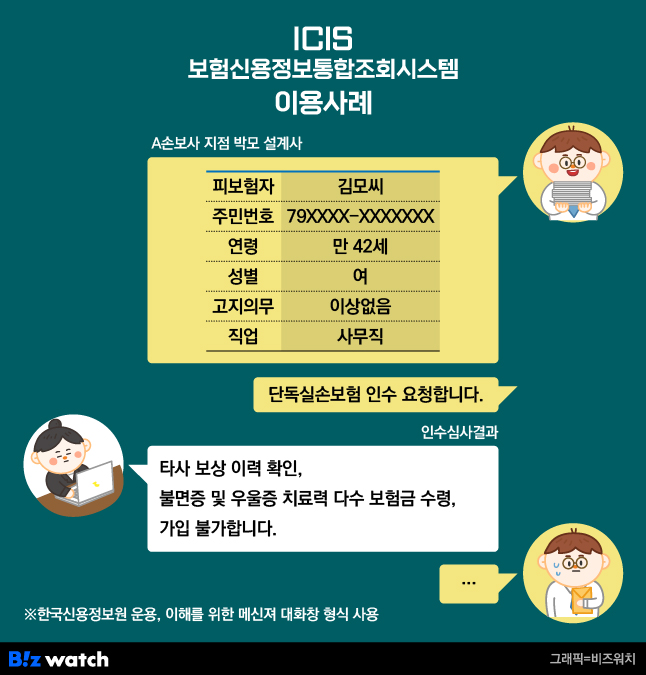 ICIS 보험신용정보통합조회시스템 이용사례/그래픽=비즈워치