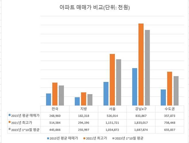 자료 : 한국부동산원